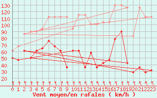 Courbe de la force du vent pour Alpinzentrum Rudolfshuette