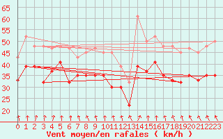 Courbe de la force du vent pour Mumbles