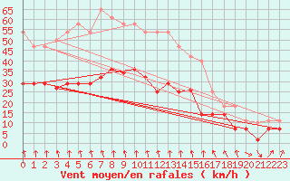 Courbe de la force du vent pour Sierra de Alfabia