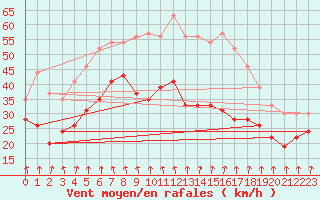 Courbe de la force du vent pour Mont-Aigoual (30)