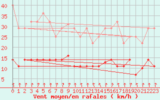 Courbe de la force du vent pour Pasvik