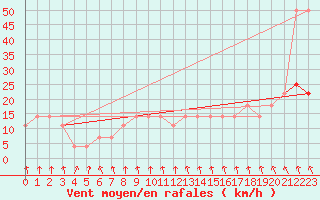 Courbe de la force du vent pour Katschberg