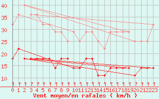 Courbe de la force du vent pour Pudasjrvi lentokentt