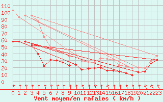 Courbe de la force du vent pour Mont-Aigoual (30)