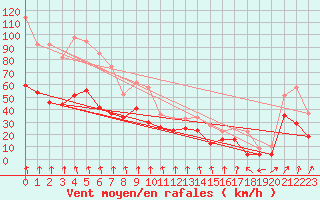 Courbe de la force du vent pour Mont-Aigoual (30)