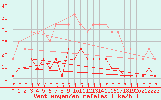 Courbe de la force du vent pour Virrat Aijanneva