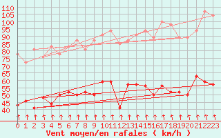 Courbe de la force du vent pour Mont-Aigoual (30)