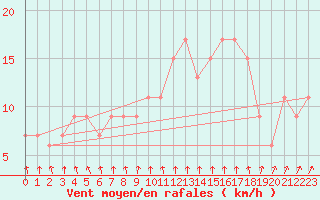 Courbe de la force du vent pour Dunkeswell Aerodrome