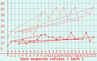 Courbe de la force du vent pour Valbella