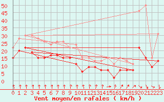 Courbe de la force du vent pour Dijon / Longvic (21)