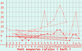 Courbe de la force du vent pour Vichy (03)