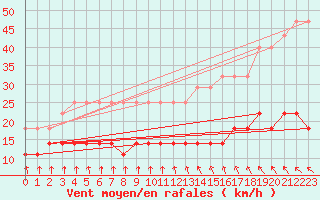 Courbe de la force du vent pour Aluksne