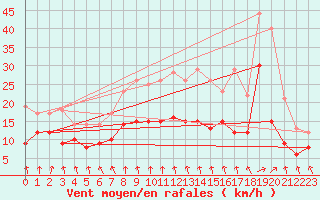 Courbe de la force du vent pour Ouzouer (41)