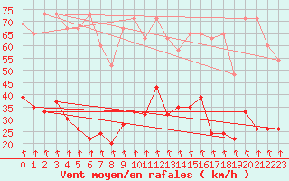 Courbe de la force du vent pour Vaduz