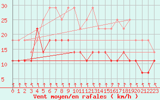 Courbe de la force du vent pour Koksijde (Be)