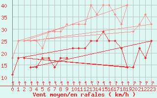 Courbe de la force du vent pour Koksijde (Be)