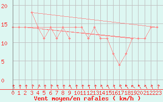 Courbe de la force du vent pour Multia Karhila