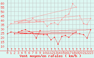 Courbe de la force du vent pour Pointe de Socoa (64)