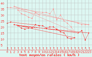 Courbe de la force du vent pour Cambrai / Epinoy (62)