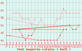 Courbe de la force du vent pour Ulkokalla