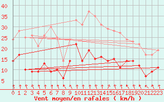 Courbe de la force du vent pour Lyon - Bron (69)