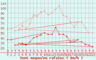 Courbe de la force du vent pour Pajares - Valgrande