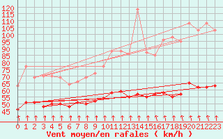 Courbe de la force du vent pour Mont-Aigoual (30)