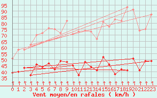 Courbe de la force du vent pour Mont-Aigoual (30)