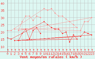 Courbe de la force du vent pour Cambrai / Epinoy (62)