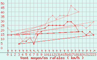 Courbe de la force du vent pour Kuggoren