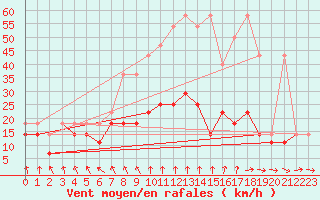 Courbe de la force du vent pour Opole