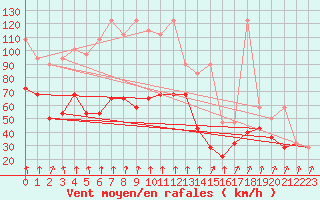 Courbe de la force du vent pour Sonnblick - Autom.