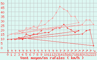 Courbe de la force du vent pour Creil (60)