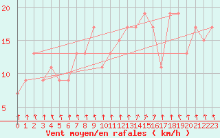 Courbe de la force du vent pour Pontevedra