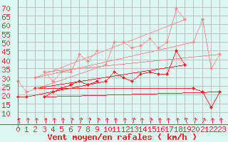 Courbe de la force du vent pour Les Attelas