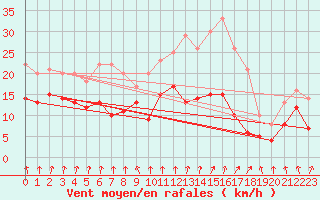 Courbe de la force du vent pour Deauville (14)