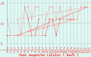 Courbe de la force du vent pour Kolo
