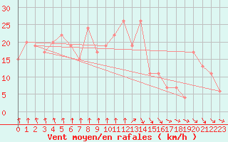 Courbe de la force du vent pour Pershore