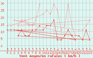 Courbe de la force du vent pour Hunge