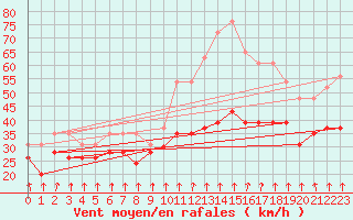 Courbe de la force du vent pour Mont-Aigoual (30)