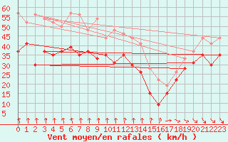 Courbe de la force du vent pour Mont-Aigoual (30)