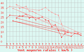 Courbe de la force du vent pour Mont-Aigoual (30)