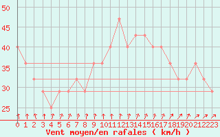 Courbe de la force du vent pour Nyhamn