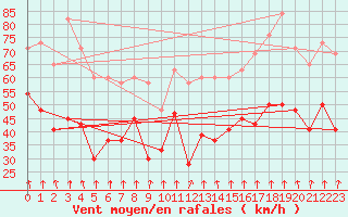 Courbe de la force du vent pour Magilligan