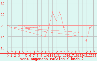 Courbe de la force du vent pour Leconfield