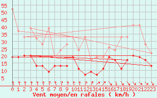 Courbe de la force du vent pour Weissfluhjoch