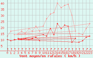 Courbe de la force du vent pour Saulieu (21)