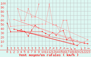 Courbe de la force du vent pour San Sebastian / Igueldo