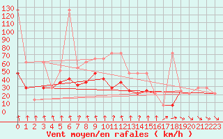 Courbe de la force du vent pour Patscherkofel