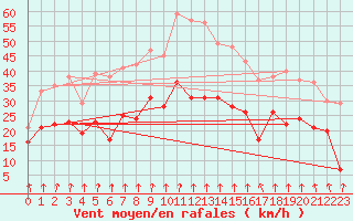 Courbe de la force du vent pour Caen (14)